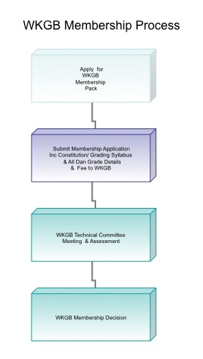 WKGB Membership Process